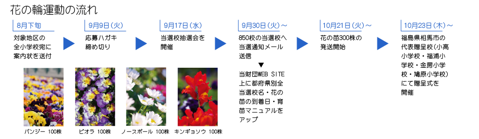 花の輪運動の流れ
